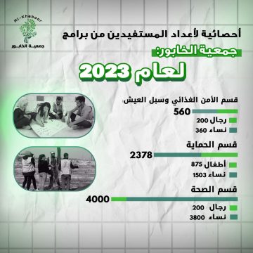 إحصائيات لأعداد المستفيدين من برامج جمعية الخابور لعام 2023